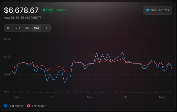 Dashboard overview